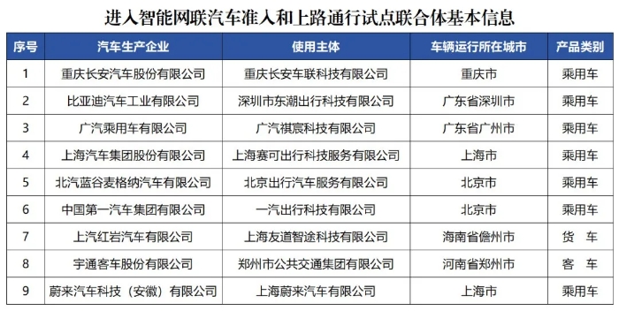 7個城市展開智能網聯(lián)汽車準入和上路通行試點